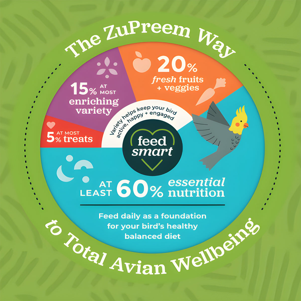 zupreem way feed smart chart